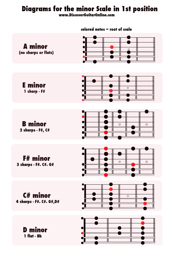 Minor Scale 1st Position DIAGRAMS Discover Guitar Online Learn To