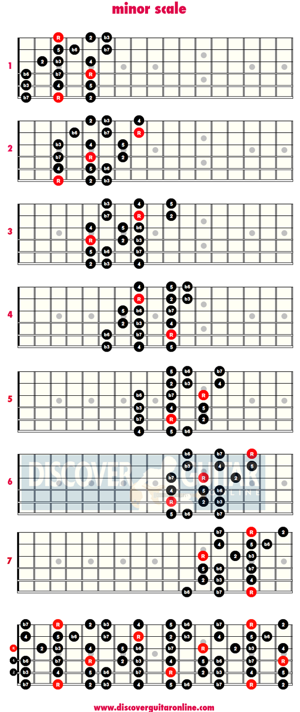 Minor Scale Note Per String Patterns Discover Guitar Online Learn To Play Guitar