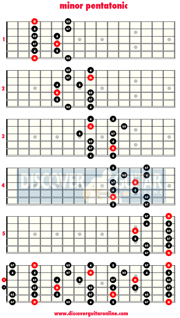 Minor Pentatonic Scale 5 Patterns Discover Guitar Online Learn To Play Guitar