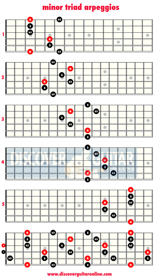 Minor Chord Triad Guitar Arpeggio Chart Scale Based Minor Pentatonic