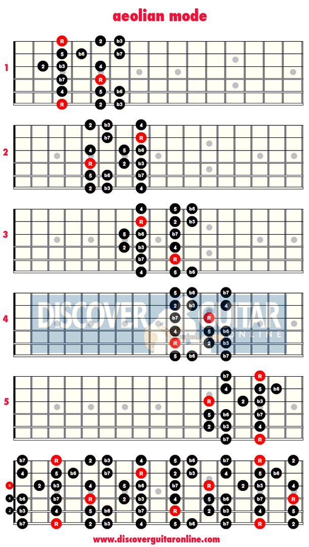 A Aeolian Scale Aeolian Scale Pattern BCORV