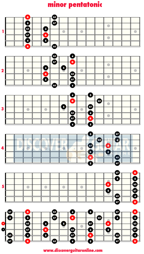 minor pentatonic scale: 5 patterns  Discover Guitar Online, Learn to Play  Guitar