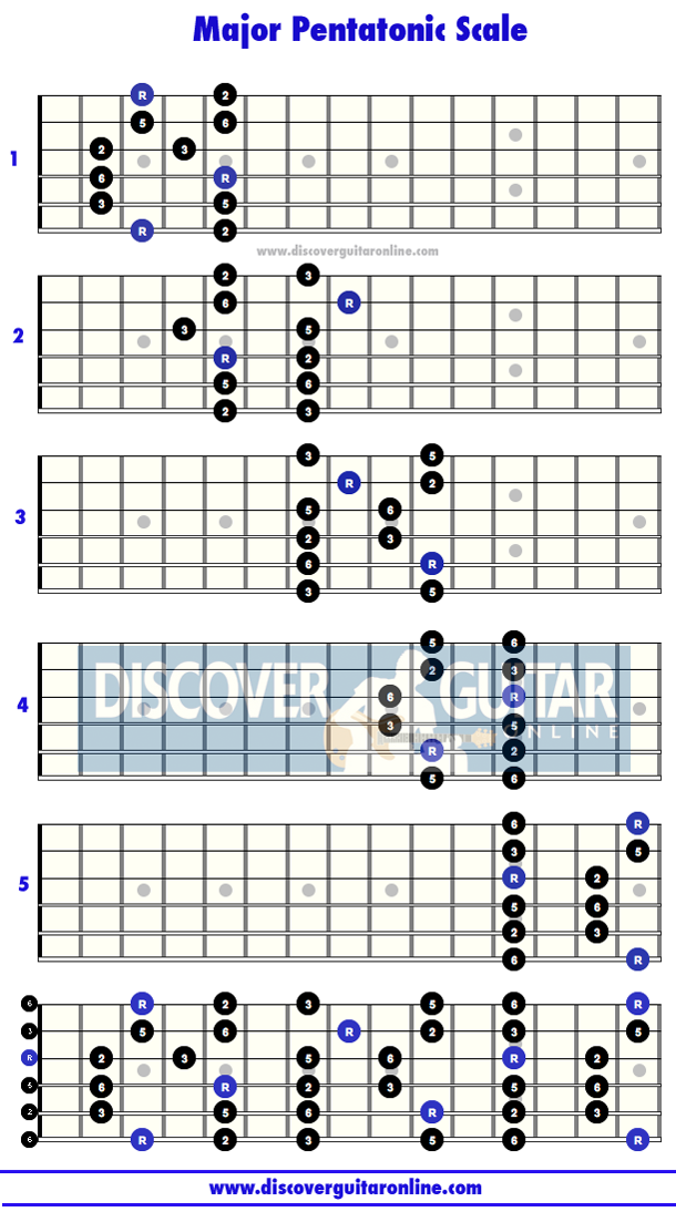 Major Pentatonic Scale: 5 patterns  Discover Guitar Online, Learn to Play  Guitar