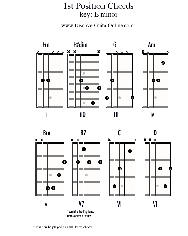 Chords In1st Position Key Of E Minor Discover Guitar Online Learn